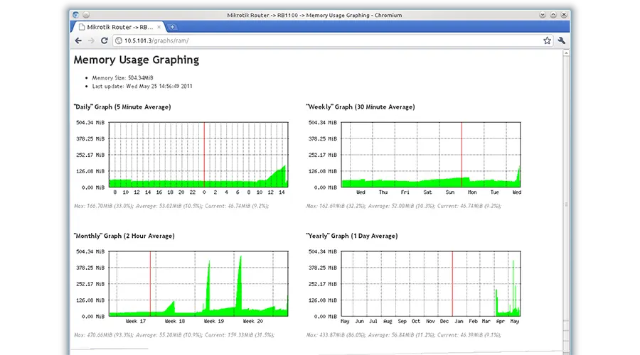 Graphing میکروتیک