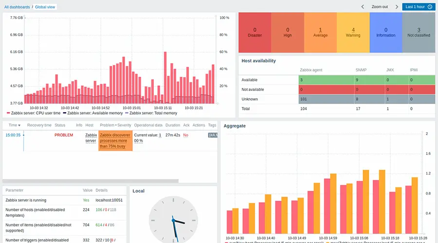 دشبورد مانیتورینگ زبیکس zabbix