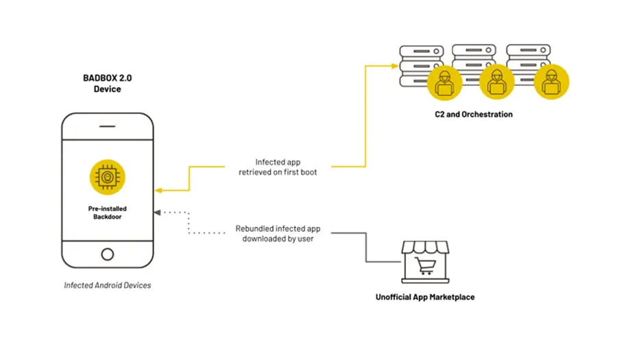 کشف بات‌نت BADBOX 2.0: آلوده شدن بیش از یک میلیون دستگاه اندرویدی در سراسر جهان