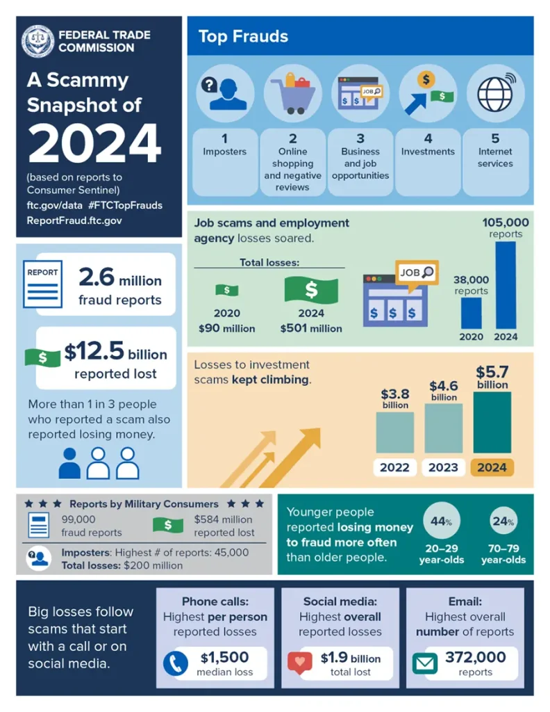 کلاهبرداریهای سال 2024